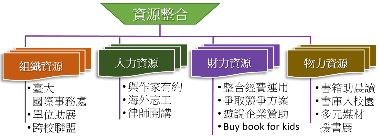 閱讀資源整合劃分為四大分類:以組織、人力、財力與物力四大項度再依序劃分項目。